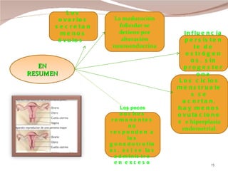 EN RESUMEN Los ovarios secretan menos óvulos  La maduración folicular se detiene por alteración neuroendocrina Los ciclos menstruales se acortan, hay menos ovulaciones  e hiperplasia endometrial. Influencia persistente de estrógenos, sin progesterona Los pocos  oocitos remanentes no responden a las gonadotrofinas, así se las administre en exceso 