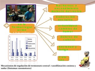 Trastornos en la Termorregulación    Tº de piel hasta  5°C Bochornos o encendimiento molesto del rostro dolores de cabeza Irritabilidad, cambios de humor Calores Sudoración nocturna Ansiedad y fatiga Mecanismos de regulación de termostato central : vasodilatación cutánea y sudor (Síntomas vasomotores) 