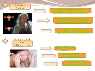 Examen Físico Hipotrofia de las glándulas mamarias  Hipotrofia de genitales externos Disminución de la lubricación vaginal  Diagnóstico Diferencial Desórdenes psiquiátricos Amenorrea secundaria  Hipertiroidismo  
