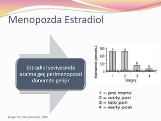 Menopozda EstradiolBurger HG, Clin Endocrinol, 1998