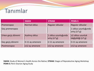 TanımlarSWAN: Study of Women’s Health Across the Native; STRAW: Stages of Reproductive Aging WorkshopPENN-5: Penn Ovarian Aging Study