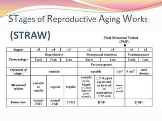 STagesofReproductive Aging Works(STRAW)