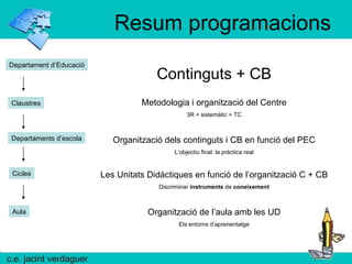 Resum programacions Departament d’Educació Departaments d’escola Claustres Cicles Aula Continguts + CB Metodologia i organització del Centre 3R + sistemàtic + TC Organització dels continguts i CB en funció del PEC L’objectiu final: la pràctica real Les Unitats Didàctiques en funció de l’organització C + CB Discriminar  instruments  de  coneixement Organització de l’aula amb les UD Els entorns d’aprenentatge 
