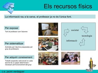 Els recursos físics Per exposar Per sistematitzar Per adquirir coneixement societat informació tecnologia Tant el professor com l’alumne Activitats per l’alumne preparades pel grup de professors Treball cooperatiu estructurat on cada alumne té un paper determinant i necessari pel funcionament del grup La informació rau a la xarxa, el professor ja no és l’única font. 