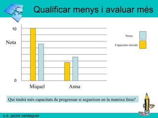 Qualificar menys i avaluar més Nota Notes Capacitats inicials Miquel Anna Qui tindrà més capacitats de progressar si segueixen en la mateixa línia? 0 10 