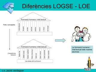 Diferències LOGSE - LOE Fets i conceptes La formació humana i  intel.lectual dels nostres alumnes 