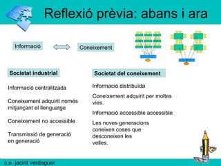 Reflexió prèvia: abans i ara Societat industrial Societat del coneixement Informació centralitzada Coneixement adquirit només  mitjançant el llenguatge Coneixement no accessible Transmissió de generació en generació Informació distribuïda Coneixement adquirit per moltes vies. Informació accessible accessible Les noves generacions  coneixen coses que  desconeixen les  velles. Informació Coneixement 