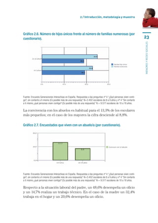 2 / Introducción, metodología y muestra




Gráfico 2.6. Número de hijos únicos frente al número de familias numerosas (por
cuestionario).                                                                                                          23




                                                                                                                        MENORES Y REDES SOCIALES
Fuente: Encuesta Generaciones Interactivas en España. Respuestas a las preguntas nº 4 “¿Qué personas viven conti-
go?, sin contarte a ti mismo (Es posible más de una respuesta)” N=3.402 escolares de 6 a 9 años y nº 4 “Sin contarte 
a ti mismo ¿qué personas viven contigo? (Es posible más de una respuesta)” N = 9.517 escolares de 10 a 18 años.

La	convivencia	con	los	abuelos	es	habitual	para	el	13,3%	de	los	escolares	
más	pequeños;	en	el	caso	de	los	mayores	la	cifra	desciende	al	8,8%.	

Gráfico 2.7. Encuestados que viven con un abuelo/a (por cuestionario).




Fuente: Encuesta Generaciones Interactivas en España. Respuestas a las preguntas nº 4 “¿Qué personas viven conti-
go?, sin contarte a ti mismo (Es posible más de una respuesta)” N=3.402 escolares de 6 a 9 años y nº 4 “Sin contarte 
a ti mismo ¿qué personas viven contigo? (Es posible más de una respuesta)” N = 9.517 escolares de 10 a 18 años.

Respecto	a	la	situación	laboral	del	padre,	un	48,6%	desempeña	un	oficio	
y	un	14,7%	realiza	un	trabajo	técnico.	En	el	caso	de	la	madre	un	32,4%	
trabaja	en	el	hogar	y	un	20,6%	desempeña	un	oficio.
 