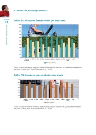 2 / Introducción, metodología y muestra




                           Gráfico 2.13. No usuarios de redes sociales (por edad y sexo).
28
MENORES Y REDES SOCIALES




                           Fuente: Encuesta Generaciones Interactivas en España. Respuestas a la pregunta nº 39 “¿Sueles utilizar Redes Socia-
                           les (Tuenti, Facebook, etc.)?” N=8,373 escolares de 10 a 18 años


                           Gráfico 2.14. Usuarios de redes sociales (por edad y sexo).




                           Fuente: Encuesta Generaciones Interactivas en España. Respuestas a la pregunta nº 39 “¿Sueles utilizar Redes Socia-
                           les (Tuenti, Facebook, etc.)?” N=8,373 escolares de 10 a 18 años
 