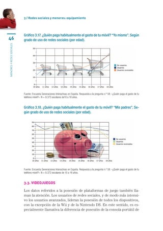 3 / Redes sociales y menores: equipamiento




                           Gráfico 3.17. ¿Quién paga habitualmente el gasto de tu móvil? “Yo mismo”. Según
46                         grado de uso de redes sociales (por edad).
MENORES Y REDES SOCIALES




                           Fuente: Encuesta Generaciones Interactivas en España. Respuesta a la pregunta n.º 58: «¿Quién paga el gasto de tu 
                           teléfono móvil?». N = 8.373 escolares de10 a 18 años.


                           Gráfico 3.18. ¿Quién paga habitualmente el gasto de tu móvil? “Mis padres”. Se-
                           gún grado de uso de redes sociales (por edad).




                           Fuente: Encuesta Generaciones Interactivas en España. Respuesta a la pregunta n.º 58: «¿Quién paga el gasto de tu 
                           teléfono móvil?». N = 8.373 escolares de 10 a 18 años.


                           3.3. vIdeojUegos

                           Los	datos	referidos	a	la	posesión	de	plataformas	de	juego	también	lla-
                           man	la	atención.	Los	usuarios	de	redes	sociales,	y	de	modo	más	intensi-
                           vo	los	usuarios	avanzados,	lideran	la	posesión	de	todos	los	dispositivos,	
                           con	la	excepción	de	la	Wii	y	de	la	Nintendo	DS.	En	este	sentido,	es	es-
                           pecialmente	llamativa	la	diferencia	de	posesión	de	la	consola	portátil	de	
 