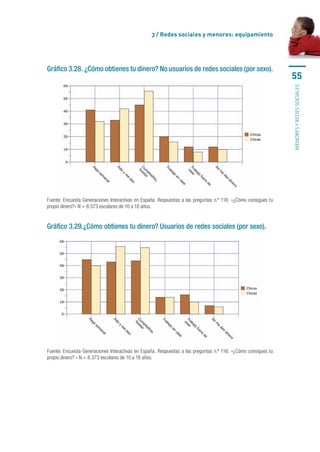 3 / Redes sociales y menores: equipamiento




Gráfico 3.28. ¿Cómo obtienes tu dinero? No usuarios de redes sociales (por sexo).
                                                                                                                  55




                                                                                                                  MENORES Y REDES SOCIALES
Fuente: Encuesta Generaciones Interactivas  en España. Respuestas a las preguntas n.º 116: «¿Cómo consigues tu 
propio dinero?» N = 8.373 escolares de 10 a 18 años.


Gráfico 3.29.¿Cómo obtienes tu dinero? Usuarios de redes sociales (por sexo).




Fuente: Encuesta Generaciones Interactivas  en España. Respuestas a las preguntas n.º 116: «¿Cómo consigues tu 
propio dinero? » N = 8.373 escolares de 10 a 18 años.
 