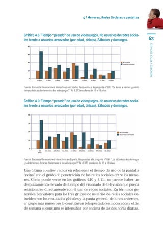 4 / menores, Redes sociales y pantallas




Gráfico 4.8. Tiempo “pesado” de uso de videojuegos. No usuarios de redes socia-
les frente a usuarios avanzados (por edad, chicos). Sábados y domingos.                                              63




                                                                                                                     MENORES Y REDES SOCIALES
Fuente: Encuesta Generaciones Interactivas en España. Respuestas a la pregunta nº 88: “De lunes a viernes ¿cuánto 
tiempo dedicas diariamente a los videojuegos?” N: 8.373 escolares de 10 a 18 años.


Gráfico 4.9. Tiempo “pesado” de uso de videojuegos. No usuarios de redes socia-
les frente a usuarios avanzados (por edad, chicas). Sábados y domingos.




Fuente: Encuesta Generaciones Interactivas en España. Respuestas a la pregunta nº 89: “Los sábados o los domingos 
¿cuánto tiempo dedicas diariamente a los videojuegos?” N: 8.373 escolares de 10 a 18 años.

Una	última	cuestión	radica	en	relacionar	el	tiempo	de	uso	de	la	pantalla	
“reina”	con	el	grado	de	penetración	de	las	redes	sociales	entre	los	meno-
res.	Como	puede	verse	en	los	gráficos	4.10	y	4.11.,	no	parece	haber	un	
desplazamiento	elevado	del	tiempo	del	visionado	de	televisión	que	pueda	
relacionarse	directamente	con	el	uso	de	redes	sociales.	En	términos	ge-
nerales,	los	valores	para	los	tres	grupos	de	usuarios	de	redes	sociales	co-
inciden	con	los	resultados	globales	y	la	pauta	general:	de	lunes	a	viernes,	
el	grupo	más	numeroso	lo	constituyen	telespectadores	moderados	y	el	fin	
de	semana	el	consumo	se	intensifica	por	encima	de	las	dos	horas	diarias.
 