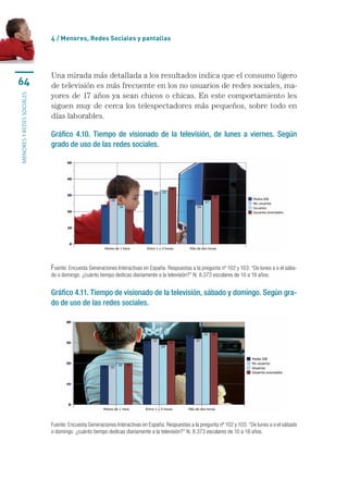 4 / menores, Redes sociales y pantallas




                           Una	mirada	más	detallada	a	los	resultados	indica	que	el	consumo	ligero	
64                         de	televisión	es	más	frecuente	en	los	no	usuarios	de	redes	sociales,	ma-
                           yores	de	17	años	ya	sean	chicos	o	chicas.	En	este	comportamiento	les	
MENORES Y REDES SOCIALES




                           siguen	muy	de	cerca	los	telespectadores	más	pequeños,	sobre	todo	en	
                           días	laborables.

                           Gráfico 4.10. Tiempo de visionado de la televisión, de lunes a viernes. Según
                           grado de uso de las redes sociales.




                           Fuente: Encuesta Generaciones Interactivas en España. Respuestas a la pregunta nº 102 y 103: “De lunes a o el sába-
                           do o domingo  ¿cuánto tiempo dedicas diariamente a la televisión?” N: 8.373 escolares de 10 a 18 años. 


                           Gráfico 4.11. Tiempo de visionado de la televisión, sábado y domingo. Según gra-
                           do de uso de las redes sociales.




                           Fuente: Encuesta Generaciones Interactivas en España. Respuestas a la pregunta nº 102 y 103: “De lunes a o el sábado 
                           o domingo  ¿cuánto tiempo dedicas diariamente a la televisión?” N: 8.373 escolares de 10 a 18 años.
 