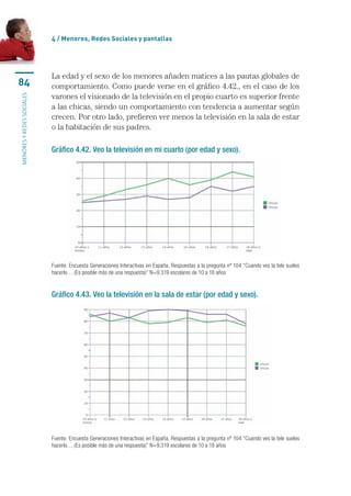 4 / menores, Redes sociales y pantallas




                           La	edad	y	el	sexo	de	los	menores	añaden	matices	a	las	pautas	globales	de	
84                         comportamiento.	Como	puede	verse	en	el	gráfico	4.42.,	en	el	caso	de	los	
                           varones	el	visionado	de	la	televisión	en	el	propio	cuarto	es	superior	frente	
MENORES Y REDES SOCIALES




                           a	las	chicas,	siendo	un	comportamiento	con	tendencia	a	aumentar	según	
                           crecen.	Por	otro	lado,	prefieren	ver	menos	la	televisión	en	la	sala	de	estar	
                           o	la	habitación	de	sus	padres.	

                           Gráfico 4.42. Veo la televisión en mi cuarto (por edad y sexo).




                           Fuente. Encuesta Generaciones Interactivas en España. Respuestas a la pregunta nº 104 “Cuando ves la tele sueles 
                           hacerlo… (Es posible más de una respuesta)” N=9.319 escolares de 10 a 18 años


                           Gráfico 4.43. Veo la televisión en la sala de estar (por edad y sexo).




                           Fuente. Encuesta Generaciones Interactivas en España. Respuestas a la pregunta nº 104 “Cuando ves la tele sueles 
                           hacerlo… (Es posible más de una respuesta)” N=9.319 escolares de 10 a 18 años
 