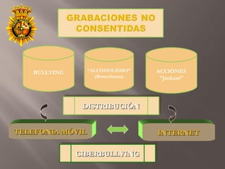 BULLYING “ALCOHOLISMO”
(Borracheras)
ACCIONES
“Jackass”
DISTRIBUCIÓNDISTRIBUCIÓNDISTRIBUCIÓNDISTRIBUCIÓN
TELEFONIA MÓVILTELEFONIA MÓVIL INTERNETINTERNET
CIBERBULLYINGCIBERBULLYINGCIBERBULLYINGCIBERBULLYING
 
