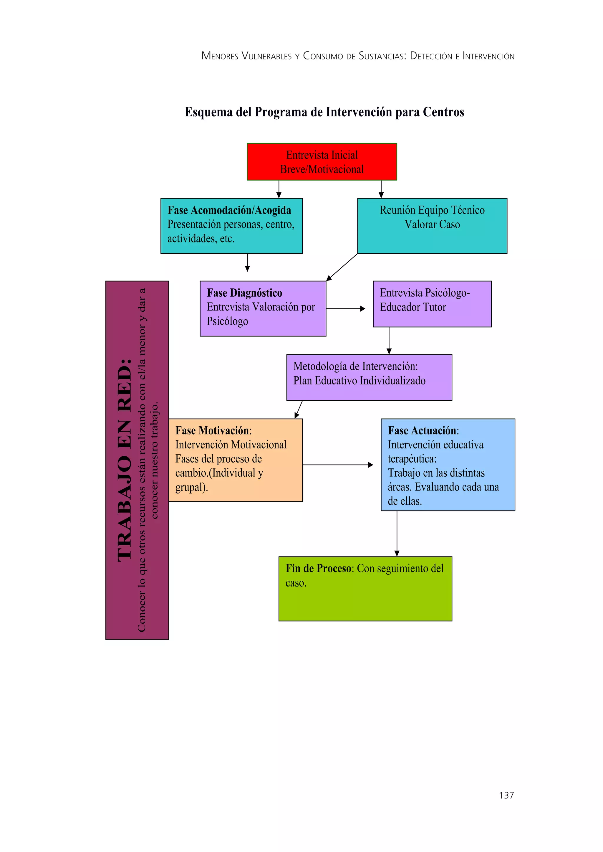 MENORES VULNERABLES Y CONSUMO DE SUSTANCIAS: DETECCIÓN E INTERVENCIÓN




                                                                 137
 