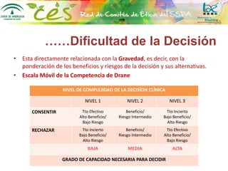 • Esta directamente relacionada con la Gravedad, es decir, con la
ponderación de los beneficios y riesgos de la decisión y sus alternativas.
• Escala Móvil de la Competencia de Drane
……Dificultad de la Decisión
NIVEL DE COMPLEJIDAD DE LA DECISÍON CLÍNICA
NIVEL 1 NIVEL 2 NIVEL 3
CONSENTIR Tto Efectivo
Alto Beneficio/
Bajo Riesgo
Beneficio/
Riesgo Intermedio
Tto Incierto
Bajo Beneficio/
Alto Riesgo
RECHAZAR Tto Incierto
Bajo Beneficio/
Alto Riesgo
Beneficio/
Riesgo Intermedio
Tto Efectivo
Alto Beneficio/
Bajo Riesgo
BAJA MEDIA ALTA
GRADO DE CAPACIDAD NECESARIA PARA DECIDIR
 