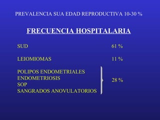 FRECUENCIA HOSPITALARIA
SUD 61 %
LEIOMIOMAS 11 %
POLIPOS ENDOMETRIALES
ENDOMETRIOSIS
SOP
SANGRADOS ANOVULATORIOS
28 %
PREVALENCIA SUA EDAD REPRODUCTIVA 10-30 %
 