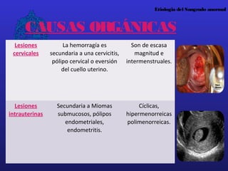 Etiologia del Sangrado anormal
CAUSAS ORGÁNICAS
Lesiones
cervicales
La hemorragía es
secundaria a una cervicitis,
pólipo cervical o eversión
del cuello uterino.
Son de escasa
magnitud e
intermenstruales.
Lesiones
intrauterinas
Secundaria a Miomas
submucosos, pólipos
endometriales,
endometritis.
Cíclicas,
hipermenorreicas
polimenorreicas.
 