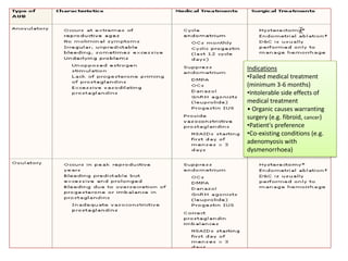 Indications
•Failed medical treatment
(minimum 3-6 months)
•Intolerable side effects of
medical treatment
• Organic causes warranting
surgery (e.g. fibroid, cancer)
•Patient's preference
•Co-existing conditions (e.g.
adenomyosis with
dysmenorrhoea)
 