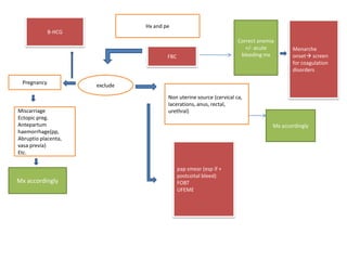 Hx and pe
             B-HCG
                                                                     Correct anemia
                                                                        +/- acute        Menarche
                                       FBC                            bleeding mx        onset screen
                                                                                         for coagulation
                                                                                         disorders

 Pregnancy           exclude

                                       Non uterine source (cervical ca,
                                       lacerations, anus, rectal,
Miscarriage                            urethral)
Ectopic preg.
Antepartum                                                                        Mx accordingly
haemorrhage(pp,
Abruptio placenta,
vasa previa)
Etc.

                                             pap smear (esp if +
                                             postcoital bleed)
Mx accordingly                               FOBT
                                             UFEME
 