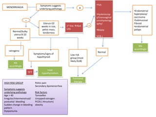 Symptoms suggests                          •TVS
  MENORRHAGIA                                                      +
                                 underlying pathology
                                                                                              •Endometrial
                                                                             •Hysteroscop     hyperplasia/
                                                                             y/transvaginal   carcinoma
                  -                                                          sonohysterogr    •Submucosal
                                   Uterus>10                                 aphy/            Fibroid
                                  weeks in size,        1st line Abd    -                    •endometrial
                                  pelvic mass,          USS                  •Biopsy          polyps
       Normal/bulky                tenderness
        uterus 8-10
                                                                             •d & c
          weeks


                                                                                                  Mx
                                                                                              accordingly
    iatrogenic                                                                Normal
                            Symptoms/signs of              Low risk
                               hypothyroid                 group (most
                                                           likely DUB)
        Mx
    accordingly
                                       treat
                      TFT          hypothyroidism

                                                             hormonal
                                                              therapy
HIGH RISK GROUP              Pelvic pain
                             Secondary dysmenorrhea
Symptoms suggests
underlying pathology         Risk factors
Age > 40                     Tamoxifen
Irregular/intermenstrual/    Unopped estrogen
postcoital bleeding          PCOS ( Hirsutism)
Sudden change in bleeding    obesity
pattern
Dyspareunia
 