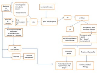 -Levonogestrel
Evaluate         intrauterine                 hormonal therapy
  in 6           device
months
                 -Norethisterone

                                                                                 no                 ovulatory
  Evaluate        Oral
    in 3          contraceptive         yes     Need contraception
  months          pill

                                                                                                         Yes/does not want
    No improvement add                                                                no                 hormone therapy
         mefenemic
      acid(NSAIDS) and
    evaluate in 3 months                                                                             Tranexamic acid
                                                                                                      NSAID
                                                                            Cyclic oral progestin    (ist 5 days of
                                                                               (luteal phase)        menstruation)


                No
           improvement
                                                                               treatment               Treatment Successful
                                                                                 failure
                                 Continue
              improve
                                management


                                                                     Further assestment
                                                                                                    Continue medical
                                                                      hysteroscopy and
                                                                                                        therapy
                                                                           biopsy
 