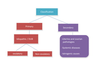 Classification




            Primary                         Secondary



   Idiopathic / DUB                        -Uterine and ovarian
                                            pathologies

                                           -Systemic diseases

ovulatory             Non-ovulatory        -Iatrogenic causes
 