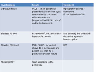 Investigations       Results                        Treatment
Ultrasound scan      PCOS – small, peripheral        If pregnancy desired –
                     placed follicular ovarian cysts clomiphine
                     surrounded by thickened         If not desired – COCP
                     echodense stroma
                     (supported by LH:FSH ratio >3
                     and testosterone >3)



Elevated PL level    PL> 800 mU/L on 2 occasion – MRI pituitary and treat with
                     hyperprolactinemia           dopamine agonist –
                                                  bromocriptine

Elevated FSH level   FSH > 30 U/L, for patient      HRT
                     above 40 is menopause and
                     patient less than 40 is
                     premature ovarian failure


Abnormal TFT         Treat according to the
                     pathology
 