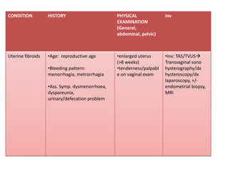 CONDITION          HISTORY                      PHYSICAL              inv
                                                EXAMINATION
                                                (General,
                                                abdominal, pelvic)



Uterine fibroids   •Age: reproductive age       •enlarged uterus      •Inv: TAS/TVUS
                                                (>8 weeks)            Transvaginal sono
                   •Bleeding pattern:           •tenderness/palpabl   hysterography/dx
                   menorrhagia, metrorrhagia    e on vaginal exam     hysteroscopy/dx
                                                                      laparoscopy, +/-
                   •Ass. Symp. dysmenorrhoea,                         endometrial biopsy,
                   dyspareunia,                                       MRI
                   urinary/defecation problem
 