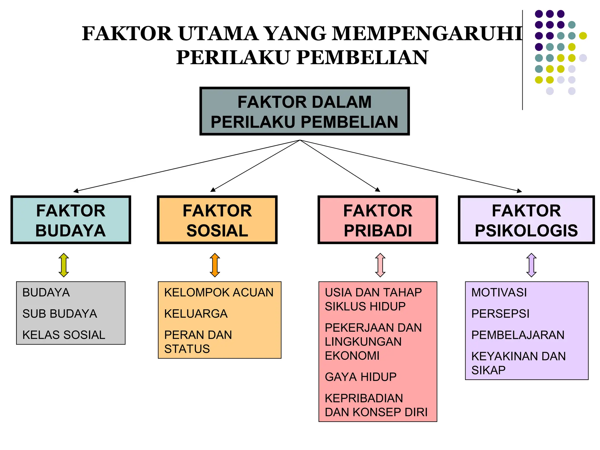 FAKTOR UTAMA YANG MEMPENGARUHI
PERILAKU PEMBELIAN
FAKTOR DALAM
PERILAKU PEMBELIAN
FAKTOR DALAM
PERILAKU PEMBELIAN
FAKTOR DALAM
PERILAKU PEMBELIAN
FAKTOR
BUDAYA
FAKTOR
SOSIAL
FAKTOR
SOSIAL
FAKTOR
PRIBADI
FAKTOR
PSIKOLOGIS
BUDAYA
SUB BUDAYA
KELAS SOSIAL
KELOMPOK ACUAN
KELUARGA
PERAN DAN
STATUS
USIA DAN TAHAP
SIKLUS HIDUP
PEKERJAAN DAN
LINGKUNGAN
EKONOMI
GAYA HIDUP
KEPRIBADIAN
DAN KONSEP DIRI
MOTIVASI
PERSEPSI
PEMBELAJARAN
KEYAKINAN DAN
SIKAP
 