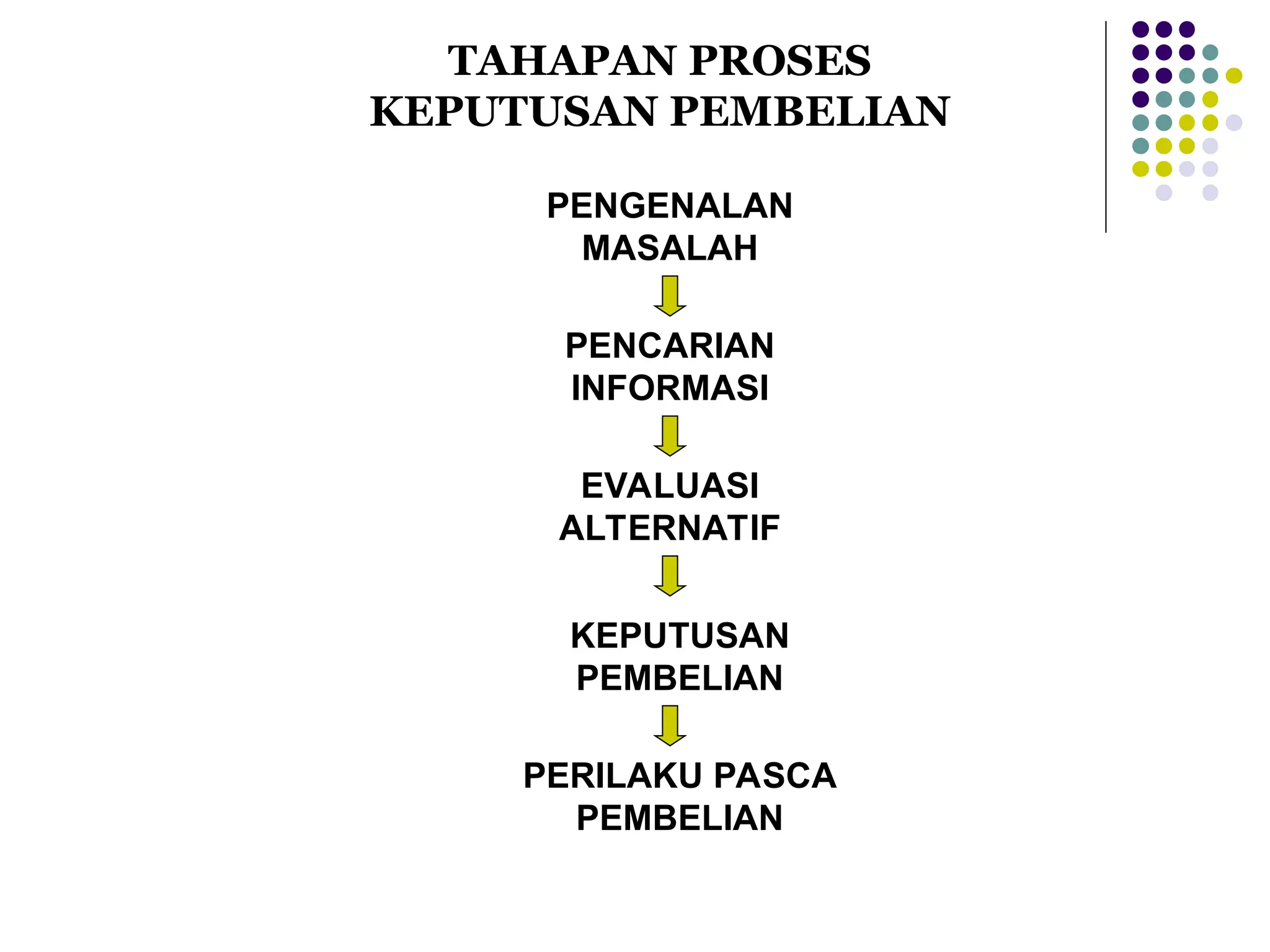 TAHAPAN PROSES
KEPUTUSAN PEMBELIAN
PENGENALAN
MASALAH
PENCARIAN
INFORMASI
EVALUASI
ALTERNATIF
KEPUTUSAN
PEMBELIAN
PERILAKU PASCA
PEMBELIAN
 