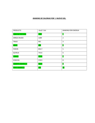 RANKING DE CALORIAS POR 1 NUEVO SOL.
PRODUCTO Kcal/ 1 Sol RANKING POR ENERGIA
CANCHA TOSTADA 1322 1
ARROZ CRUDO 1289 2
TRIGO 901 3
MOTE 889 4
FIDEOS 856.7 5
QUINUA 743.6 6
TARHUI 591.8 7
KIWICHA 578.9 8
CAMOTE AMARILLO 432.9 9
PAPA AMARILLA 262 10
 
