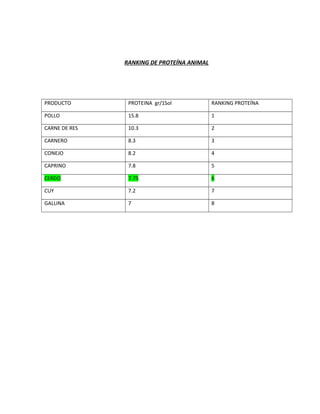 RANKING DE PROTEÍNA ANIMAL
PRODUCTO PROTEINA gr/1Sol RANKING PROTEÍNA
POLLO 15.8 1
CARNE DE RES 10.3 2
CARNERO 8.3 3
CONEJO 8.2 4
CAPRINO 7.8 5
CERDO 7.75 6
CUY 7.2 7
GALLINA 7 8
 