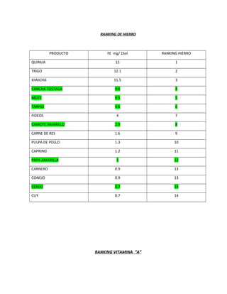 RANKING DE HIERRO
PRODUCTO FE mg/ 1Sol RANKING HIERRO
QUINUA 15 1
TRIGO 12.1 2
KIWICHA 11.5 3
CANCHA TOSTADA 9.6 4
MOTE 9.5 5
TARHUI 4.6 6
FIDEOS 4 7
CAMOTE AMARILLO 2.9 8
CARNE DE RES 1.6 9
PULPA DE POLLO 1.3 10
CAPRINO 1.2 11
PAPA AMARILLA 1 12
CARNERO 0.9 13
CONEJO 0.9 13
CERDO 0.7 14
CUY 0.7 14
RANKING VITAMINA “A”
 