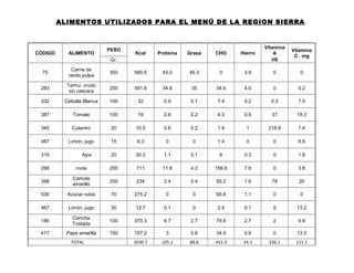 ALIMENTOS UTILIZADOS PARA EL MENÚ DE LA REGION SIERRA
CODIGO ALIMENTO
PESO
Kcal Proteína Grasa CHO Hierro
Vitamina
A
µg
Vitamina
C mg
Gr.
75
Carne de
cerdo,pulpa
300 580.5 43.2 45.3 0 3.9 0 0
283
Tarhui crudo
sin cascara
200 591.8 34.6 35 34.6 4.6 0 9.2
332 Cebolla Blanca 100 32 0.9 0.1 7.4 0.2 0.3 7.5
387 Tomate 100 19 0.8 0.2 4.3 0.6 37 18.3
345 Culantro 20 10.5 0.6 0.2 1.4 1 218.8 7.4
467 Limón, jugo 15 6.3 0 0 1.4 0 0 6.6
319 Ajos 20 30.2 1.1 0.1 6 0.3 0 1.8
288 mote 200 711 11.8 4.2 156.6 7.6 0 3.8
398
Camote
amarillo
200 234 2.4 0.4 55.2 1.6 78 20
536 Azúcar rubia 70 275.2 0 0 68.8 1.1 0 0
467 Limón, jugo 30 12.7 0.1 0 2.9 0.1 0 13.2
186
Cancha
Tostada
100 370.3 6.7 2.7 79.8 2.7 2 9.8
417 Papa amarilla 150 157.2 3 0.6 34.9 0.6 0 13.5
TOTAL 3030.7 105.2 88.8 453.3 24.3 336.1 111.1
 