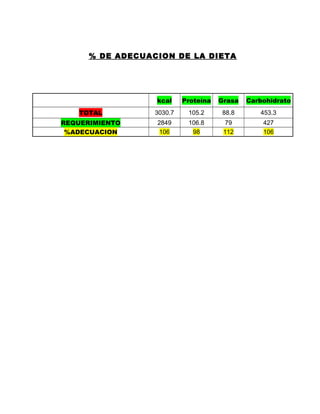 % DE ADECUACION DE LA DIETA
kcal Proteína Grasa Carbohidrato
TOTAL 3030.7 105.2 88.8 453.3
REQUERIMIENTO 2849 106.8 79 427
%ADECUACION 106 98 112 106
 