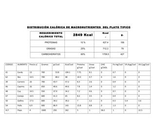 DISTRIBUCIÓN CALÓRICA DE MACRONUTRIENTES DEL PLATO TIPICO
REQUERIMIENTO
CALÓRICO TOTAL
2849 Kcal
Kcal
.
g.
PROTEINAS 15 % 427.4 106
GRASAS 25% 712.3 79
CARBOHIDRATOS 60% 1709.5 427
CODIGO ALIMENTO Precio s/. Gramos gr/1sol Kcal/1sol Proteína
g/1sol
Grasa
g/1sol
CHO
g/1SOL
Fe.mg/1sol Vit.Aµg/1sol Vit.Cµg/1sol
41 Cerdo 13 700 53.8 104.1 7.75 8.1 0 0.7 0 0
62 Res 14.5 700 48.2 48 10.3 0.7 0 1.6 0 0
39 Carnero 16 700 43.7 57.2 8.3 2.6 0 0.9 0 0
46 Caprino 16 650 40.6 44.6 7.8 1.4 0 1.2 0 0
48 Cuy 14.5 550 37.9 34.2 7.2 0.6 0 0.7 0 0
47 Conejo 14.5 600 41.3 65 8.2 3.5 0 0.9 0 0
50 Gallina 17.5 600 34.2 39.2 7 1.2 0 0.3 5.4 1.6
54 Pollo 6.9 600 86.9 143 15.8 8.8 0 1.3 0 0
417 Papa 4 1000 250 262 5 1 58.2 1 0 22.5
 