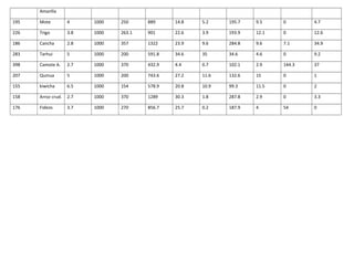 Amarilla
195 Mote 4 1000 250 889 14.8 5.2 195.7 9.5 0 4.7
226 Trigo 3.8 1000 263.1 901 22.6 3.9 193.9 12.1 0 12.6
186 Cancha 2.8 1000 357 1322 23.9 9.6 284.8 9.6 7.1 34.9
283 Tarhui 5 1000 200 591.8 34.6 35 34.6 4.6 0 9.2
398 Camote A. 2.7 1000 370 432.9 4.4 0.7 102.1 2.9 144.3 37
207 Quinua 5 1000 200 743.6 27.2 11.6 132.6 15 0 1
155 kiwicha 6.5 1000 154 578.9 20.8 10.9 99.3 11.5 0 2
158 Arroz crud. 2.7 1000 370 1289 30.3 1.8 287.8 2.9 0 3.3
176 Fideos 3.7 1000 270 856.7 25.7 0.2 187.9 4 54 0
 