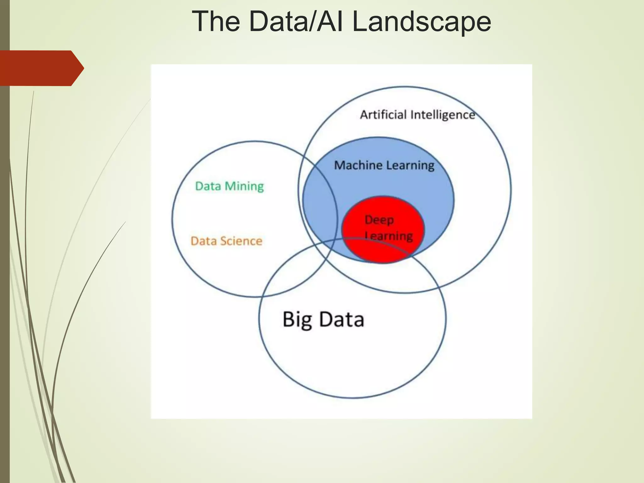 The Data/AI Landscape
 
