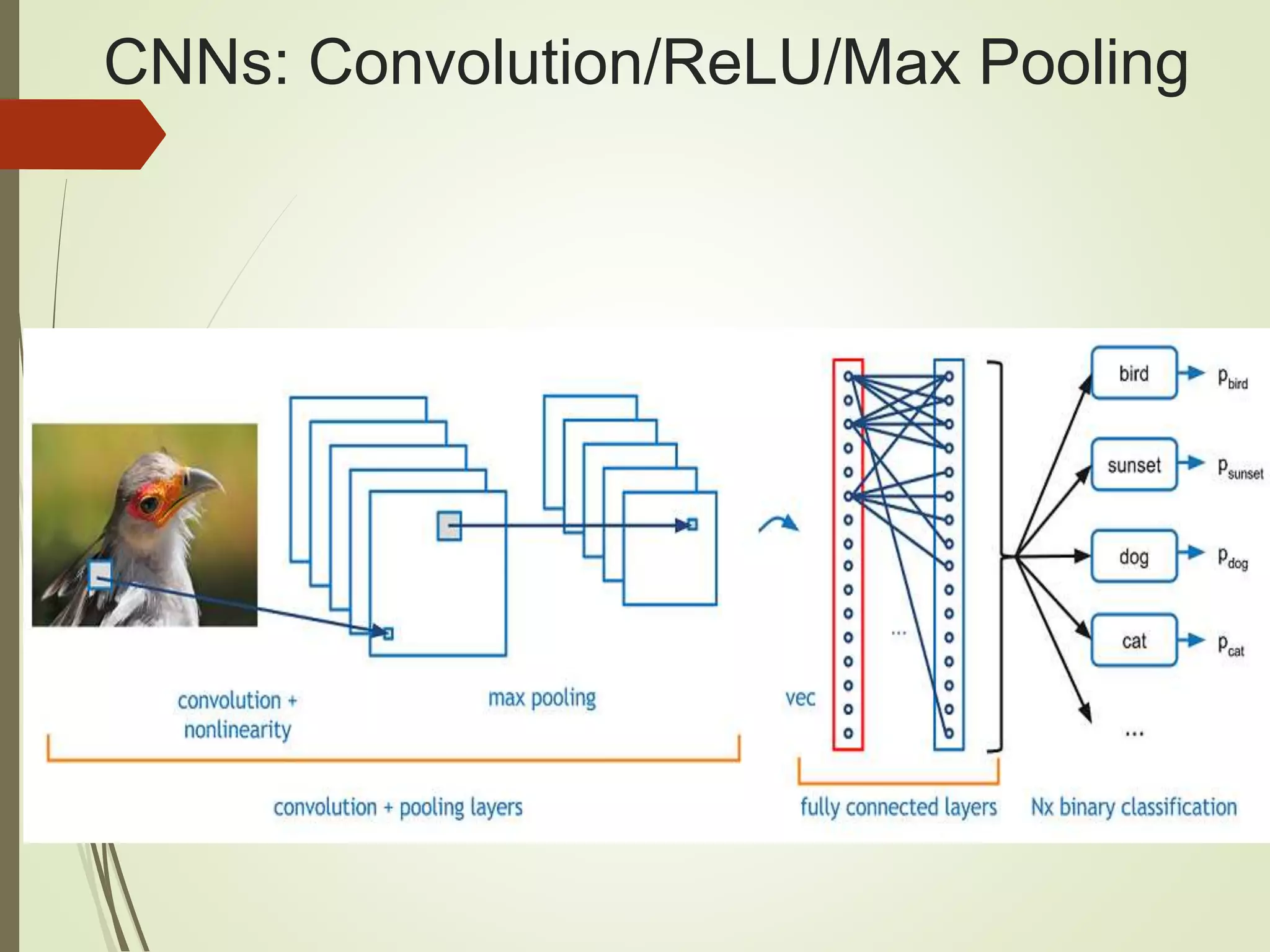 CNNs: Convolution/ReLU/Max Pooling
 