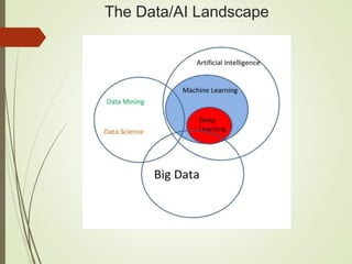 The Data/AI Landscape
 