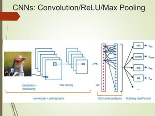 CNNs: Convolution/ReLU/Max Pooling
 