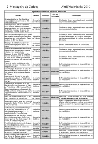 2 Mensageiro da Carioca                                                          Abril/Maio/Junho 2010
                                          Ações Pendentes das Reuniões Anteriores
                                                                      Data de
               O que?                       Quem?       Quando?                                      Comentário
                                                                     Conclusão
Sinalização/faixa na Rua 6 de julho/
                                        Secretaria                                Sinalização devera ser realizada após conclusão
esquina 22de maio em frente nº 280-                     15/07/2010
                                        de Trânsito                               do processo de licitações.
Salão comunitário.
Sinalização/faixa, fim da rua carioca /
inicio para rua José Augusto França,
                                        Secretaria                                Sinalização devera ser realizada após conclusão
faixas tracejadas, em frente ao varejão                 01/09/2010
                                        de Trânsito                               do processo de licitações.
Santa Rita, marcação divisando ida
para córrego seco/ida para o Munu.
Placa de parada obrigatória para quem                                             Sinalização devera ser realizada, mas deveremos
desce da rua 6 de julho, para entrar na Secretaria                                consultar a Secretária de Obras do Bairro para
                                                        15/07/2010
rua carioca, em frente a Quadra Espor- de Trânsito                                verificar a possibilidade de verificar remoção da
tes José de Oliveira Quites.                                                      bilheteria.
Marcação de rotatória rua carioca/
                                          Secretaria
João Faria Gurgel ( local depois da                     15/07/2010                Devera ser realizado marca de canalização
                                          de Trânsito
Ponte).
Sinalização no asfalto em destaque de
                                          Secretaria                              Sinalização devera ser realizada após conclusão
placas parada obrigatória em ruas de                    15/07/2010
                                          de Trânsito                             do processo de licitações.
entradas nas vias principais.
Marcação de faixa CENTRAL da Rua
Carioca, desde da ponte de pedra até
                                          Secretaria                              Sinalização devera ser realizada após conclusão
ao início da rua José Augusto França,                   01/09/2010
                                          de Trânsito                             do processo de licitações.
sempre com intervalo das ruas que dão
acesso.
Placas de pontos proibidos de esta-
                                          Secretaria                              Definido junto a secretária de obras e trânsito no
cionar/advertências/ velocidade máxi-                   01/08/2010
                                          de Trânsito                             dia 19/05/2010.
ma permitida, etc.
Concretização do passeio da Casa da
Heliza das Mercês Brás Rodrigues, nº       Secretaria                             Definido junto a secretária de obras e trânsito no
                                                        20/06/2010   16/06/2010
268 até ao nº 403, em frente casa do       de Obras                               dia 19/05/2010.
Sr. Afonso.
Levantamento do meio fio do lado
esquerdo do rio, desde o Posto Cristo      Secretaria                             Definido junto a secretária de obras e trânsito no
                                                        30/11/2010
Rei até o nº 403, fazendo nova concre-     de Obras                               dia 19/05/2010.
tização.
Concretização de passeio do nº 468
                                           Secretaria                             Definido junto a secretária de obras e trânsito no
Galpão do Dorinho Senem ate nº 544,                     25/06/2010   18/06/2010
                                           de Obras                               dia 19/05/2010.
Ari Prata Lima, e E.E.Henrique Michel.
Concretização/abertura do passeio do
nº 900, em frente a Casa de Ana Maria     Secretaria                             Definido junto a secretária de obras e trânsito no
                                                        30/11/2010
Zuppo Quintão até a Mercearia do Sau-      de Obras                               dia 19/05/2010.
lo nº 988.
Poda das arvores, entre as Rua 22 de      Secretaria                              Direcionar Oficio a Secretaria de Obras, constru-
                                                        25/06/2010   09/06/2010
maio/ rua carioca as margem rio.          de Trânsito                             ir passeio e instalar grade de proteção
                                                                                  Inserir quebra mola / Associação de Amigos
Mudança do quebra para em frente da
                                       Secretaria                                 (Carina e Carlos) deveram verificar junto aos mo-
casa do Sr. Carlos Antônio Delfino, nº                  01/08/2010
                                       de Trânsito                                radores os possíveis impactos negativos ou posi-
1.104, rua carioca.
                                                                                  tivos.
Confecção de passeio do nº começan-
do do nº1.059, da residência do Sr.        Secretaria                             Definido junto a secretária de obras e trânsito no
                                                        30/11/2010
João Maciel Dutra até ao nº 1.215,         de Obras                               dia 19/05/2010.
residência do Sr. Pedro Barbosa.
 Abertura da Rua que desce do Tomba-
douro,(atrás da garagem do Dorinho         Secretaria                             Definido junto a secretária de obras e trânsito no
                                                        30/10/2010
Senem )para a Rua José Joaquim O.          de Obras                               dia 19/05/2010.
Sousa, do lado do campinho.
Possibilidade de rebaixamento do guar-     Secretaria                             Definido junto a secretária de obras e trânsito no
                                                        20/06/2010
da corpo da ponte de pedras                de Obras                               dia 19/05/2010.
 Abertura de uma rua de acesso ao          Secretaria                             Definido junto a secretária de obras e trânsito no
                                                        30/12/2010
Bairro Gutiérrez                           de Obras                               dia 19/05/2010.
Manutenção na rua João Faria Gurgel        Secretaria                             Direcionar Oficio a Secretaria de Obras / Constru-
                                                        01/05/2011
(acesso ao tratamento de água).            de Obras                               ir rede pluvial / Refazer todo o calçamento
Instalar proteção lateral na ponte no
                                           Secretaria                             Definido junto a secretária de obras e trânsito no
final da rua da Carioca, próximo a cap-                 20/06/2010
                                           de Obras                               dia 19/05/2010.
tação de água (Córrego Seco)
 