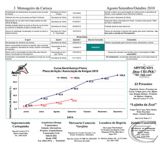 “Lojinha da Zezé”
Artigos Para Cama, Mesa, Banho,
Moda Masculina
Adulto e Infantil, Bijuterias
Rua 22 de Maio nº 7
Mercearia Comercio
Varejista
Papelaria,Art. Escolar Presentes, Con-
fecções, Perfumaria e Hidráulica.
Rua da carioca Nº:988 Tel.:35613554
Mercearia do Saulo
Supermercado
Carioquinha
Rua da Carioca Nº:4
Bairro Santa Rita
Tel.: 3561-6235
Locadora do Rogério
Quer jogar PlayStation3
Na locadora do Rogério Tem!
Alugamos DVDs, Blue-Ray e
Jogos PS3
Av. Queiroz Júnior, 86 - Lj 4 Centro
Tel: 3561-7565
JJ Presentes
Papelaria, Xerox, Presentes em
Geral, Artigos para o lar, Bijute-
rias, Roupas Intimas , Produtos
de higiene e limpeza.
Rua da Carioca Nº: 1370
ADVOGADA
Dra: CELINA
Tel: 3561-1443
Zizinho Construtor
Do alicerce ao acabamento
Rua José Augusto França Nº:901
Bairro: Munú
Tel.: 3561-6227
Cel.: 9135-9759
Arquitetura Design
Construtora
Solução Alternativas
Projetos Arquitetônicos
Construção Civil
Oderli (Dé)
Desde 1990
Tel: 3563-3974 / 92194329
3 Mensageiro da Carioca Agosto/Setembro/Outubro 2010
Possibilidade de rebaixamento do guarda corpo da ponte
de pedras
Secretaria de Obras /
Amigos
Cancelada
Estudar e definir nova oportunidade de melhoria junto a secretária de
transito. Local mapeado como Patrimônio Histórico.
Abertura de uma rua de acesso ao Bairro Gutierres Secretaria de Obras 30/12/2010 Reunir junto a Secretaria de Obras
Manutenção na rua João Faria Gurgel (acesso ao trata-
mento de água).
Secretaria de Obras 01/05/2011
Direcionar Oficio a Secretaria de Obras / Construir rede pluvial / Refa-
zer todo o calçamento
Instalar proteção lateral na ponte no final da rua da Cario-
ca, próximo a captação de água (Córrego Seco)
Secretaria de Obras 20/06/2010 Proteção lateral já esta disponível
Estudo de viabilidade na alteração no transito do Bairro e
estacionamento
Secretaria de Trânsi-
to / Associação
15/07/2010
10/02/2011
Devera ser abordado e definido três opções para serem definidas / rea-
lizar junto a reunião do Poli-esportivo
Novas Ações
O que? Quem? Quando? Data de Conclusão Comentário
Recuperação do campinho da Carioca Secretaria de Obras 30/06/2010 Realizar recuperação geral incluindo traves, alambrados e outros.
Reunir comunidade envolvida no esporte; para conversar
com a prefeitura: Secretaria de Obras, transito e Secretária
de esportes.
Associação de Ami-
gos
15/06/2010 10/06/2010
Reunir junto a comunidade de Santa Rita para informar
sobre a construção do Poli-esportivo.
Associação de Ami-
gos / Bairro
15/07/2010
25/11/2010
Devera ser marcado uma reunião junto a comunidade em Nov-
embro/2010
Construção e recuperação dos passeios ao longo da rua da
Carioca
Secretaria de Obras 01/11/2010
Em Andamento, recuperação estendida para os principais áreas da
rua da Carioca
10,0
30,0
42,9
60,0
81,4
90,0
100,0
5,7 10,7
17,6
27,6
0,0
20,0
40,0
60,0
80,0
100,0
Junho Julho Agosto Setembro Outubro Novembro Dezembro
PERCENTUALDEAVANÇO(%)
DATA
Curva GeralAvanço Físico
Plano de Ação / Associação de Amigos 2010
PROG REAL
 