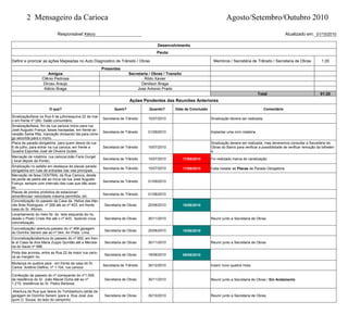 2 Mensageiro da Carioca Agosto/Setembro/Outubro 2010
Responsável:Kélcio Atualizado em: 01/10/2010
Desenvolvimento
Pauta:
Definir e priorizar as ações Mapeadas no Auto Diagnostico de Trânsito / Obras Membros / Secretária de Trânsito / Secretaria de Obras 1:20
Presentes
Amigos Secretaria / Obras / Transito
Clênio Pedrosa Rildo Xavier
Dirceu Araujo Denilson Braga
Kélcio Braga Jose Antonio Prado
Total 01:20
Ações Pendentes das Reuniões Anteriores
O que? Quem? Quando? Data de Conclusão Comentário
Sinalização/faixa na Rua 6 de julho/esquina 22 de mai-
o em frente nº 280- Salão comunitário.
Secretaria de Trânsito 15/07/2010 Sinalização devera ser realizada.
Sinalização/faixa, fim da rua carioca /inicio para rua
José Augusto França, faixas tracejadas, em frente ao
varejão Santa Rita, marcação divisando ida para córre-
go seco/ida para o munu.
Secretaria de Trânsito 01/09/2010 Implantar uma míni rotatória
Placa de parada obrigatória para quem desce da rua
6 de julho, para entrar na rua carioca, em frente a
Quadra Esportes José de Oliveira Quites.
Secretaria de Trânsito 15/07/2010
Sinalização devera ser realizada, mas deveremos consultar a Secretária de
Obras do Bairro para verificar a possibilidade de verificar remoção da bilheteri-
a.
Marcação de rotatória rua carioca/João Faria Gurgel
( local depois da Ponte).
Secretaria de Trânsito 15/07/2010 17/09/2010 Foi realizado marca de canalização
Sinalização no asfalto em destaque de placas parada
obrigatória em ruas de entradas nas vias principais.
Secretaria de Trânsito 15/07/2010 17/09/2010 Falta instalar as Placas de Parada Obrigatória
Marcação de faixa CENTRAL da Rua Carioca, desde
da ponte de pedra até ao início da rua José Augusto
França, sempre com intervalo das ruas que dão aces-
so.
Secretaria de Trânsito 01/09/2010
Placas de pontos proibidos de estacionar/
advertências/ velocidade máxima permitida, etc.
Secretaria de Trânsito 01/08/2010
Concretização do passeio da Casa da Heliza das Mer-
cês Brás Rodrigues, nº 268 até ao nº 403, em frente
casa do Sr. Afonso.
Secretaria de Obras 20/06/2010 16/06/2010
Levantamento do meio fio do lado esquerdo do rio,
desde o Posto Cristo Rei até o nº 403, fazendo nova
concretização.
Secretaria de Obras 30/11/2010 Reunir junto a Secretaria de Obras
Concretização/ abertura passeio do nº 468 garagem
do Dorinho Senem ate ao nº 544, Ari Prata Lima.
Secretaria de Obras 25/06/2010 18/06/2010
Concretização/abertura do passeio do nº 900, em fren-
te a Casa de Ana Maria Zuppo Quintão até a Mercea-
ria do Saulo nº 988.
Secretaria de Obras 30/11/2010 Reunir junto a Secretaria de Obras
Poda das arvores, entre as Rua 22 de maio/ rua cario-
ca as margem rio.
Secretaria de Obras 18/06/2010 09/06/2010
Mudança do quebra para em frente da casa do Sr.
Carlos Antônio Delfino, nº 1.104, rua carioca.
Secretaria de Trânsito 30/12/2010 Inserir novo quebra mola.
Confecção de passeio do nº começando do nº1.059,
da residência do Sr. João Maciel Dutra até ao nº
1.215, residência do Sr. Pedro Barbosa.
Secretaria de Obras 30/11/2010 Reunir junto a Secretaria de Obras / Em Andamento
Abertura da Rua que desce do Tombadouro,(atrás da
garagem do Dorinho Senem )para a Rua José Joa-
quim O. Sousa, do lado do campinho.
Secretaria de Obras 30/10/2010 Reunir junto a Secretaria de Obras
 