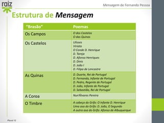 Plural 12
Mensagem de Fernando Pessoa
Estrutura de Mensagem
“Brasão” Poemas
Os Campos O dos Castelos
O das Quinas
Os Castelos Ulisses
Viriato
O Conde D. Henrique
D. Tareja
D. Afonso Henriques
D. Dinis
D. João I
D. Filipa de Lencastre
As Quinas D. Duarte, Rei de Portugal
D. Fernando, Infante de Portugal
D. Pedro, Regente de Portugal
D. João, Infante de Portugal
D. Sebastião, Rei de Portugal
A Coroa Nun’Álvares Pereira
O Timbre A cabeça do Grifo: O Infante D. Henrique
Uma asa do Grifo: D. João, O Segundo
A outra asa do Grifo: Afonso de Albuquerque
 