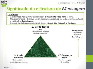 Plural 12
Mensagem de Fernando Pessoa
Em síntese
 A estrutura da Mensagem representa um ciclo de nascimento, vida e morte da pátria.
 Mas esta morte não é definitiva, pois pressupõe um renascimento que será o novo império, futuro
e espiritual – o Quinto Império.
 Esse ciclo é visível na estrutura tripartida da obra – Brasão, Mar Português, O Encoberto.
Significado da estrutura de Mensagem
1. Brasão
Nascimento
Os fundadores e
construtores do império
2. Mar Português
Vida
Realização do império
territorial sonhado
Renascimento
do império
espiritual:
Quinto Império
3. O Encoberto
Morte
Fim das energias
do império
 