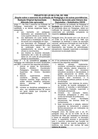 PROJETO DE LEI N0 4.746, DE 1998
 Dispõe sobre o exercício da profissão de Pedagogo e dá outras providências
    Redação Original Apresentada         Redação Aprovada pela Câmara dos
      Alterada (não aprovada)              Deputados – Substitutivo CECD
Artigo 1º - No País o exercício da Profissão de          Art. 1º O exercício da profissão de Pedagogo é
Pedagogo, observadas as condições de                     facultado aos portadores de diploma de curso
habilitação e as demais exigências legais, é             de graduação plena em Pedagogia, obtido em
assegurado:                                              instituição de educação superior devidamente
     a)    aos      bacharéis       em    pedagogia,     credenciada por autoridade competente do
           diplomados por estabelecimento de             respectivo sistema de ensino.
           curso superior oficiais ou reconhecidos;
     b)    aos diplomados em curso similar no            Parágrafo único. De acordo com o art. 64 da Lei
           exterior após a revalidação do diploma,       n0 9.394, de 20 de dezembro de 1996, que
           de acordo com a legislação em vigor;          “estabelece as diretrizes e bases da educação
     c)    aos licenciados em Pedagogia com              nacional”, admite-se a formação em nível de pós-
           licenciatura plena, realizada até a data      graduação, stricto ou lato sensu, para o
           de     publicação       desta   lei,    em    desempenho das funções de administração,
           estabelecimento de ensino superior            planejamento, inspeção, supervisão e orientação
           oficiais ou reconhecidos;                     educacional na educação básica.
     d)    aos mestres ou doutores educação,
           diplomados até a data de publicação
           desta Lei, em custo de pós-graduação
           oficiais ou reconhecidos.
Artigo 2º - E da competência privativa do                Art. 2º Ao profissional da Pedagogia é facultado
Pedagogo nas instituições de ensino fiscalizadas         o exercício das seguintes atividades:
pelo MEC, o exercício das seguintes atividades:                I. elaborar,      planejar,     implementar,
      I. exercer os cargos de Administrador                       coordenar, acompanhar, supervisionar e
         Escolar        (Diretor),       Coordenador              avaliar estudos, planos, programas e
         Pedagógico, Orientador Educacional,                      projetos    atinentes    aos    processos
         Supervisor       de    Ensino,    Secretário             educativos escolares e não-escolares, à
         Escolar.                                                 gestão educacional no âmbito dos
     II. elaborar,       supervisionar,      orientar,            sistemas de ensino e de empresas de
         coordenar,         planejar,     programar,              qualquer     setor   econômico,     e    á
         implantar, controlar, dirigir, executar ou               formulação de políticas públicas na área
         avaliar estudos, trabalhos, pesquisas,                   da educação;
         planos,       atinentes      à     realidade         II. desempenhar, nos sistemas de ensino,
         educacional;                                             as funções de suporte pedagógico à
   III. ministrar as disciplinas pedagógicas ou                   docência, aí incluídas a administração,
         afins, nos estabelecimentos de ensino                    planejamento, inspeção, supervisão e
         em geral, desde que cumpridas as                         orientação educacional;
         exigências legais.                                  III. ministrar,    na     educação      básica,
                                                                  disciplinas pedagógicas e afins nos
                                                                  cursos de formação de professores;
                                                             IV. desenvolver         novas       tecnologias
                                                                  educacionais nas diversas áreas do
                                                                  conhecimento;
                                                              V. fazer recrutamento e seleção, elaborar
                                                                  programas de treinamento e projetos
                                                                  técnico-educacionais em instituições de
                                                                  diversas naturezas.
                                                         Parágrafo único. De acordo com o art. 67,
                                                         parágrafo único, da Lei n0 9.394, de 20 de
                                                         dezembro de 1996, que “estabelece as diretrizes
                                                         e bases da educação nacional’, na educação
                                                         básica, a experiência docente é pré-requisito
                                                         para o exercício profissional das funções de
                                                         magistério relativas ao suporte pedagógico à
                                                         docência, nos termos das normas de cada
                                                         sistema de ensino.
 