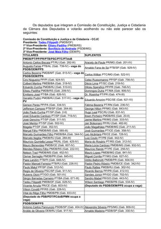 Os deputados que integram a Comissão de Constituição, Justiça e Cidadania
da Câmara dos Deputados e votarão acolhendo ou não este parecer são os
seguintes:
Comissão de Constituição e Justiça e de Cidadania - CCJC
Presidente: Tadeu Filippelli (PMDB/DF)
1º Vice-Presidente: Eliseu Padilha (PMDB/RS)
2º Vice-Presidente: Bonifácio de Andrada (PSDB/MG)
3º Vice-Presidente: José Maia Filho (DEM/PI)
TITULARES                                      SUPLENTES
PMDB/PT/PP/PR/PTB/PSC/PTC/PTdoB
Antonio Carlos Biscaia PT/RJ (Gab. 282-III)    Aracely de Paula PR/MG (Gab. 201-IV)
Augusto Farias PTB/AL (Gab. 739-IV) - vaga do
                                               Arnaldo Faria de Sá PTB/SP (Gab. 929-IV)
PSDB/DEM/PPS
Carlos Bezerra PMDB/MT (Gab. 815-IV) - vaga do
                                               Carlos Willian PTC/MG (Gab. 522-IV)
PSDB/DEM/PPS
Ciro Nogueira PP/PI (Gab. 924-IV)              Celso Russomanno PP/SP (Gab. 756-IV)
Colbert Martins PMDB/BA (Gab. 319-IV)          Décio Lima PT/SC (Gab. 218-IV)
Eduardo Cunha PMDB/RJ (Gab. 510-IV)            Dilceu Sperafico PP/PR (Gab. 746-IV)
Eliseu Padilha PMDB/RS (Gab. 209-IV)           Domingos Dutra PT/MA (Gab. 806-IV)
Emiliano José PT/BA (Gab. 826-IV)              Dr. Rosinha PT/PR (Gab. 474-III)
Geraldo Pudim PMDB/RJ (Gab. 517-IV) - vaga do
                                               Eduardo Amorim PSC/SE (Gab. 621-IV)
PV
Gerson Peres PP/PA (Gab. 334-IV)               Fátima Bezerra PT/RN (Gab. 236-IV)
Jefferson Campos PTB/SP (Gab. 264-III)         George Hilton PP/MG (Gab. 843-IV)
João Paulo Cunha PT/SP (Gab. 2-II)             Hugo Leal PSC/RJ (Gab. 631-IV)
José Eduardo Cardozo PT/SP (Gab. 719-IV)       Ibsen Pinheiro PMDB/RS (Gab. 20-II)
José Genoíno PT/SP (Gab. 311-IV)               Jaime Martins PR/MG (Gab. 333-IV)
José Mentor PT/SP (Gab. 502-IV)                Jair Bolsonaro PP/RJ (Gab. 482-III)
Magela PT/DF (Gab. 352-IV)                     João Magalhães PMDB/MG (Gab. 211-IV)
Marçal Filho PMDB/MS (Gab. 585-III)            José Guimarães PT/CE (Gab. 358-IV)
Marcelo Guimarães Filho PMDB/BA (Gab. 544-IV) Leo Alcântara PR/CE (Gab. 726-IV)
Marcelo Itagiba PMDB/RJ (Gab. 284-III)         Luiz Couto PT/PB (Gab. 442-IV)
Maurício Quintella Lessa PR/AL (Gab. 425-IV)   Maria do Rosário PT/RS (Gab. 312-IV)
Mauro Benevides PMDB/CE (Gab. 607-IV)          Maria Lúcia Cardoso PMDB/MG (Gab. 932-IV)
Mendes Ribeiro Filho PMDB/RS (Gab. 222-IV)     Maurício Rands PT/PE (Gab. 256-IV)
Nelson Trad PMDB/MS (Gab. 452-IV)              Mauro Lopes PMDB/MG (Gab. 841-IV)
Osmar Serraglio PMDB/PR (Gab. 845-IV)          Miguel Corrêa PT/MG (Gab. 627-IV)
Paes Landim PTB/PI (Gab. 648-IV)               Odílio Balbinotti PMDB/PR (Gab. 604-IV)
Pastor Manoel Ferreira PTB/RJ (Gab. 226-IV)    Pastor Pedro Ribeiro PMDB/CE (Gab. 342-IV)
Paulo Maluf PP/SP (Gab. 512-IV)                Paulo Rattes PMDB/RJ (Gab. 302-IV)
Regis de Oliveira PSC/SP (Gab. 911-IV)         Ricardo Barros PP/PR (Gab. 412-IV)
Rubens Otoni PT/GO (Gab. 501-IV)               Sandes Júnior PP/GO (Gab. 702-IV)
Sérgio Barradas Carneiro PT/BA (Gab. 671-III)  Sandro Mabel PR/GO (Gab. 443-IV)
Tadeu Filippelli PMDB/DF (Gab. 628-IV)         Wilson Santiago PMDB/PB (Gab. 534-IV)
Vicente Arruda PR/CE (Gab. 603-IV)             (Deputado do PSDB/DEM/PPS ocupa a vaga)
Vilson Covatti PP/RS (Gab. 228-IV)
Vital do Rêgo Filho PMDB/PB (Gab. 833-IV)
(Deputado do PSB/PDT/PCdoB/PMN ocupa a
vaga)
PSDB/DEM/PPS
Antonio Carlos Pannunzio PSDB/SP (Gab. 404-IV) Alexandre Silveira PPS/MG (Gab. 809-IV)
Arolde de Oliveira DEM/RJ (Gab. 917-IV)        Arnaldo Madeira PSDB/SP (Gab. 330-IV)
 